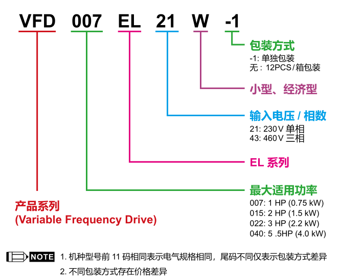 0.75KW臺(tái)達(dá)變頻器VFD007EL21W的型號(hào)說明