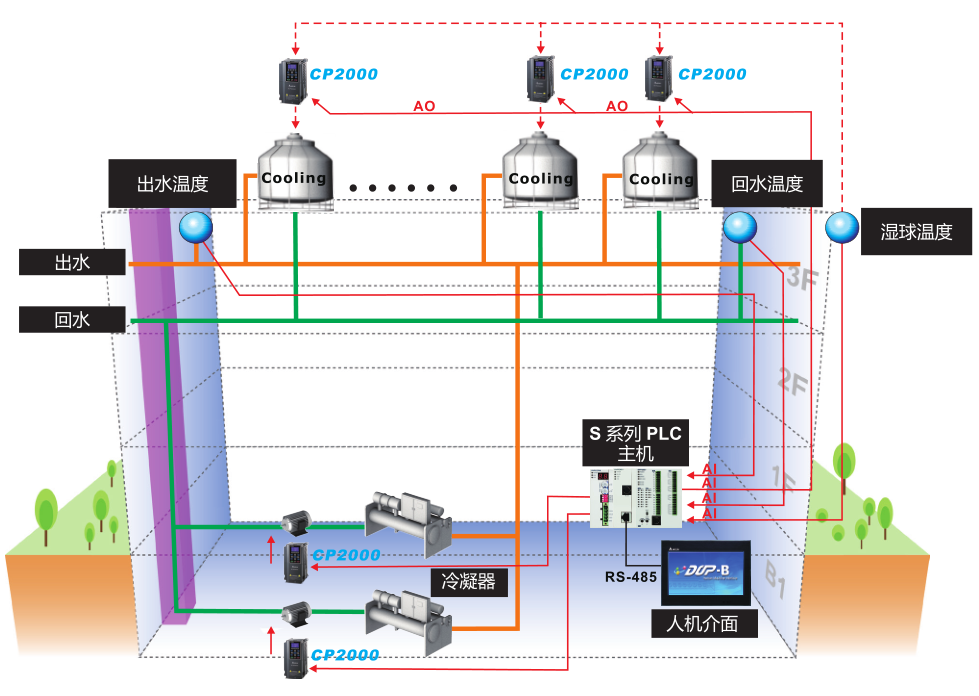 75kW臺(tái)達(dá)變頻器VFD750CP43B-21樓宇自動(dòng)化應(yīng)用