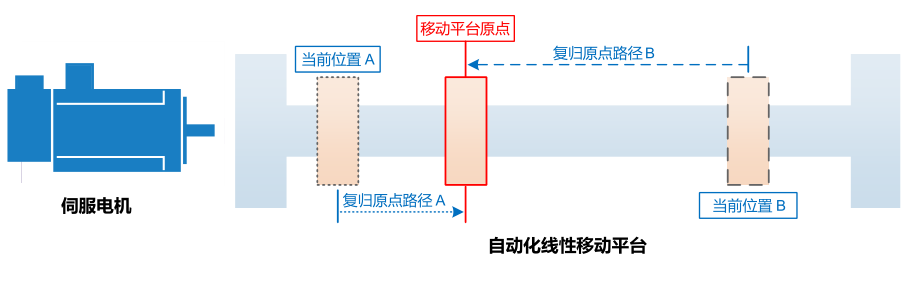 4KW臺達(dá)變頻器VFD040C43A-21復(fù)歸原點功能