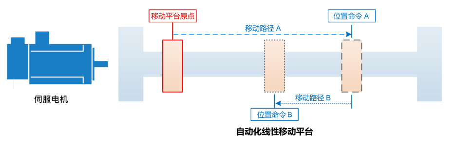 4KW臺達(dá)變頻器VFD040C43A-21多段位置功能