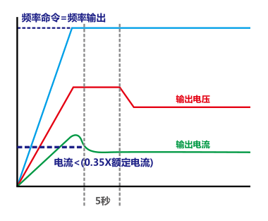 4KW臺達(dá)變頻器VFD040C43A-21自動節(jié)能功能