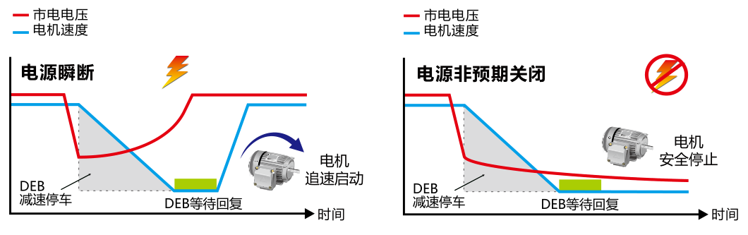 4KW臺達(dá)變頻器VFD040C43A-21減速能源再生