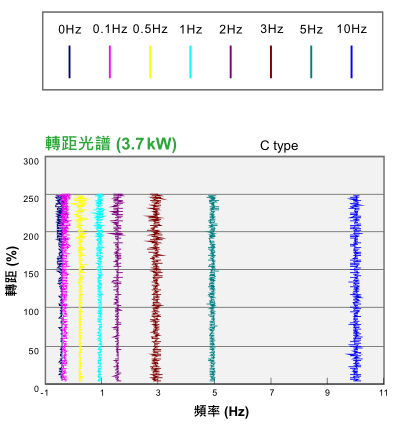 11KW臺達變頻器VFD110CH43A-21功能與應(yīng)用 - 大起動轉(zhuǎn)矩