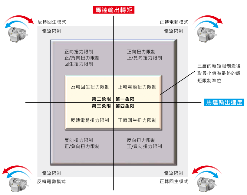 11KW臺達變頻器VFD110CH43A-21功能與應(yīng)用 - 彈性化轉(zhuǎn)矩與電流限制設(shè)定