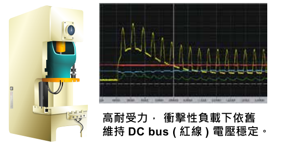 11KW臺達變頻器VFD110CH43A-21改善衝擊性負(fù)載的響應(yīng)