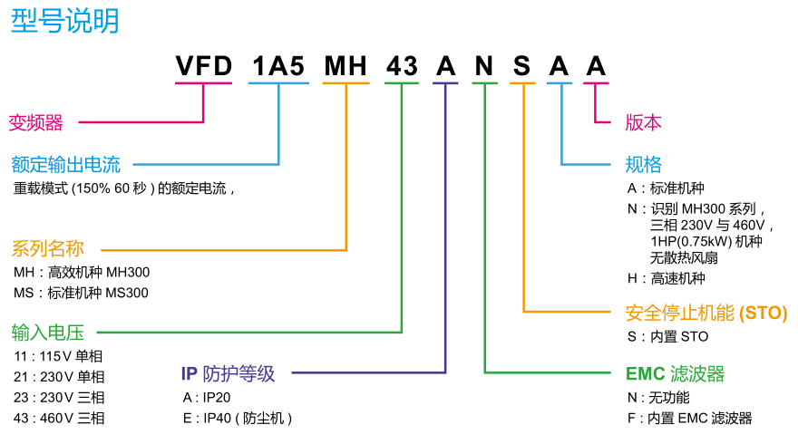 1.5KW臺(tái)達(dá)變頻器VFD7A5MH21ANSHA