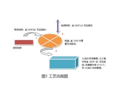臺(tái)達(dá)A2伺服在LED分光機(jī)上的應(yīng)用