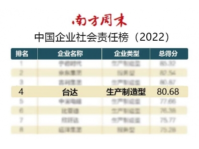 臺(tái)達(dá)連續(xù)四年獲頒“杰出責(zé)任企業(yè)”位列中國企業(yè)社會(huì)責(zé)任榜第四名！